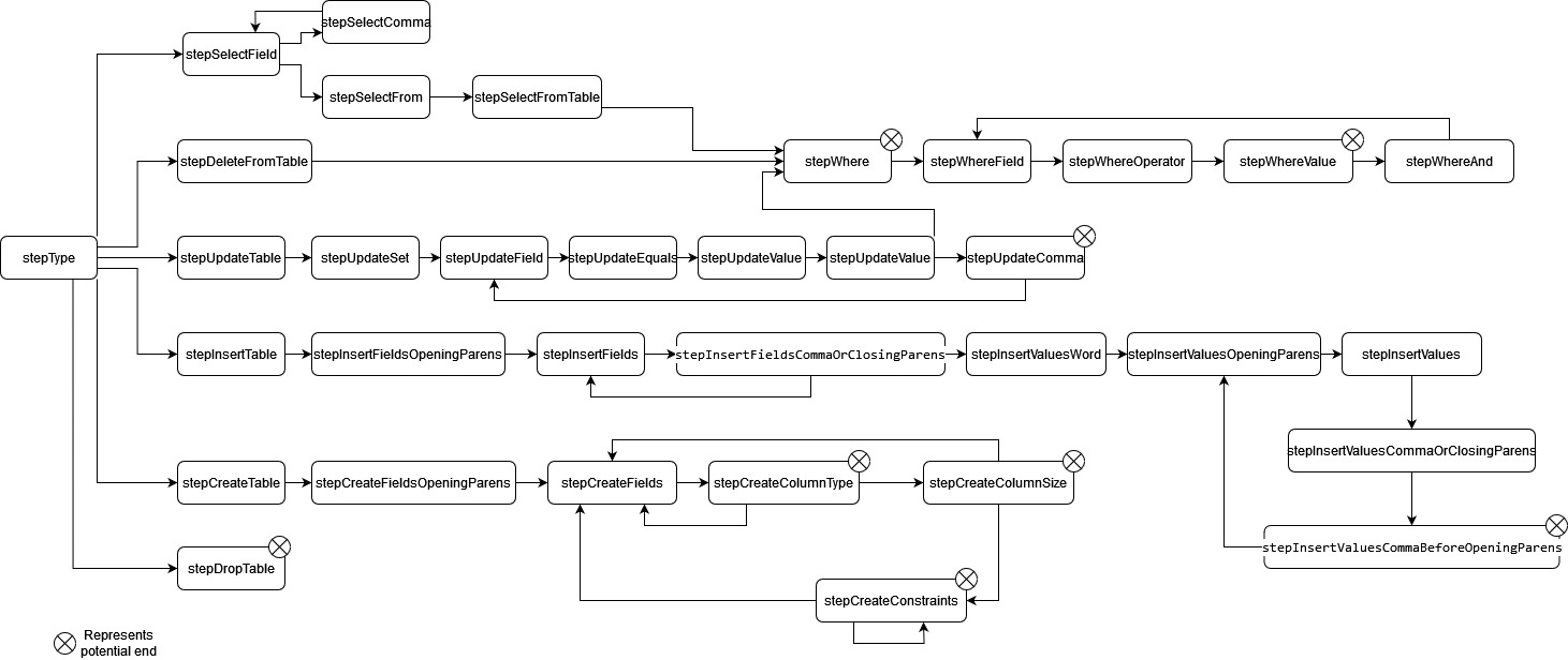 Parser flow chart